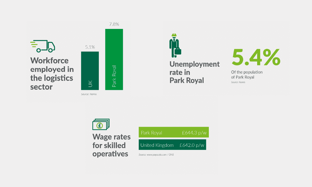 G-Park London Park Royal stats, including unemployment rate, wage rates for skilled operatives and workforce employed in the logistics sector.